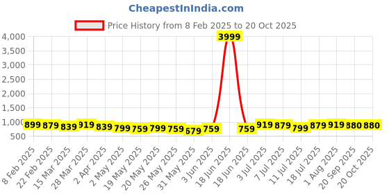 myntra.com VILLAGIUS Striped Pure Georgette Saree villagius Price History Graph from 8 Feb 2025 to 19 Oct 2025