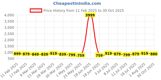 myntra.com VILLAGIUS Striped Pure Georgette Saree villagius Price History Graph from 11 Feb 2025 to 30 Oct 2025