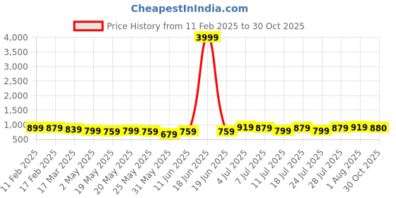 myntra.com VILLAGIUS Striped Pure Georgette Saree villagius Price History Graph from 11 Feb 2025 to 30 Oct 2025