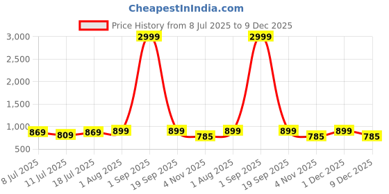 myntra.com VILLAGIUS Women Ethnic Woven Design Zari Kanjeevaram Saree villagius Price History Graph from 8 Jul 2025 to 9 Dec 2025