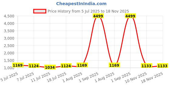 myntra.com VILLAGIUS Women Woven Design Beads and Stones Kanjeevaram Saree villagius Price History Graph from 5 Jul 2025 to 17 Nov 2025