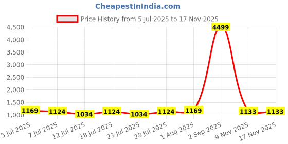 myntra.com VILLAGIUS Woven Design Kanjeevaram Saree villagius Price History Graph from 5 Jul 2025 to 16 Nov 2025