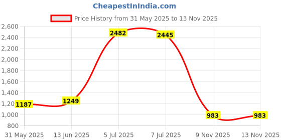 myntra.com VILLAGIUS Woven Design Organza Designer Kanjeevaram Saree villagius Price History Graph from 31 May 2025 to 9 Nov 2025