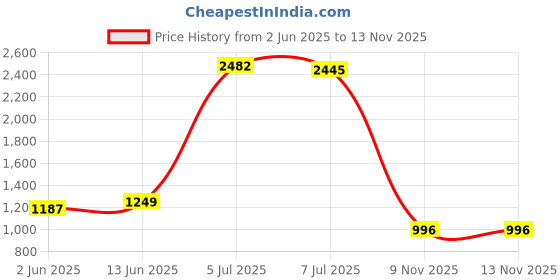 myntra.com VILLAGIUS Woven Design Pure Silk Designer Kanjeevaram Saree villagius Price History Graph from 2 Jun 2025 to 13 Nov 2025