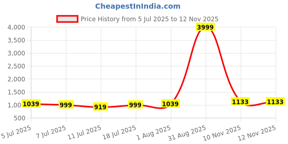 myntra.com VILLAGIUS Woven Design Ready to Wear Saree villagius Price History Graph from 5 Jul 2025 to 11 Nov 2025