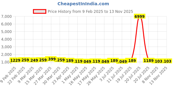 myntra.com VILLAGIUS Woven Design Zari Banarasi Saree villagius Price History Graph from 9 Feb 2025 to 13 Nov 2025