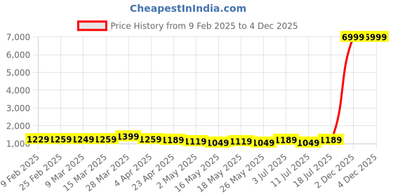 myntra.com VILLAGIUS Woven Design Zari Banarasi Saree villagius Price History Graph from 9 Feb 2025 to 2 Dec 2025