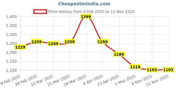 myntra.com VILLAGIUS Woven Design Zari Banarasi Saree villagius Price History Graph from 9 Feb 2025 to 11 Nov 2025