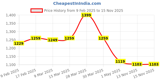 myntra.com VILLAGIUS Woven Design Zari Banarasi Saree villagius Price History Graph from 9 Feb 2025 to 14 Nov 2025