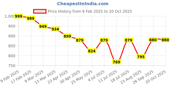 myntra.com VILLAGIUS Woven Design Zari Ikat Saree villagius Price History Graph from 9 Feb 2025 to 20 Oct 2025