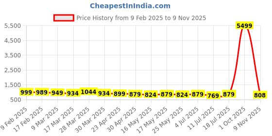 myntra.com VILLAGIUS Woven Design Zari Ikat Saree villagius Price History Graph from 9 Feb 2025 to 9 Nov 2025