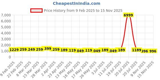 myntra.com VILLAGIUS Woven Design Zari Kanjeevaram Saree villagius Price History Graph from 9 Feb 2025 to 15 Nov 2025