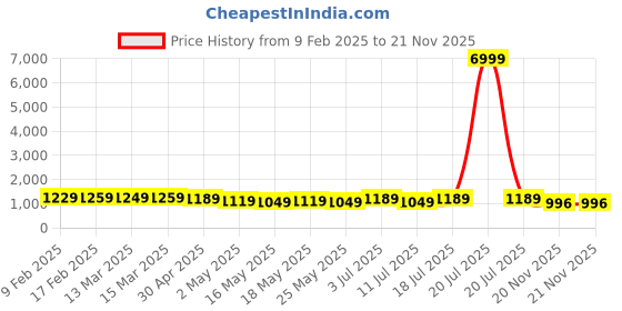 myntra.com VILLAGIUS Woven Design Zari Kanjeevaram Saree villagius Price History Graph from 9 Feb 2025 to 21 Nov 2025