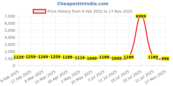 myntra.com VILLAGIUS Woven Design Zari Kanjeevaram Saree villagius Price History Graph from 9 Feb 2025 to 17 Nov 2025