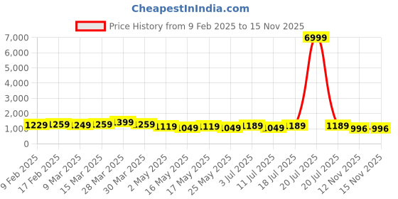 myntra.com VILLAGIUS Woven Design Zari Kanjeevaram Saree villagius Price History Graph from 9 Feb 2025 to 14 Nov 2025
