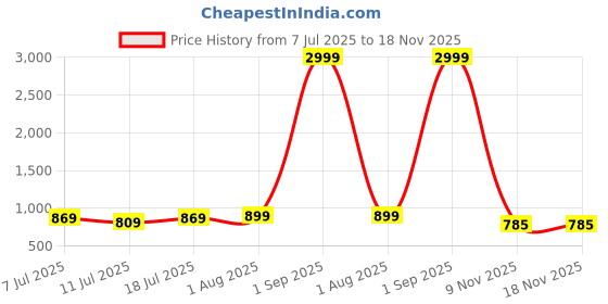 myntra.com VILLAGIUS Woven Design Zari Kanjeevaram Saree villagius Price History Graph from 7 Jul 2025 to 17 Nov 2025