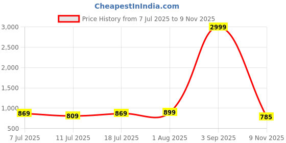 myntra.com VILLAGIUS Woven Design Zari Kanjeevaram Saree villagius Price History Graph from 7 Jul 2025 to 9 Nov 2025