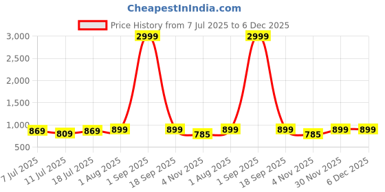 myntra.com VILLAGIUS Woven Design Zari Kanjeevaram Saree villagius Price History Graph from 7 Jul 2025 to 6 Dec 2025