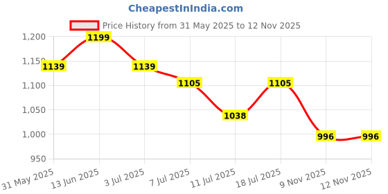 myntra.com VILLAGIUS Woven Design Zari Organza Banarasi Saree villagius Price History Graph from 31 May 2025 to 11 Nov 2025