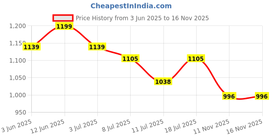 myntra.com VILLAGIUS Woven Design Zari Organza Banarasi Saree villagius Price History Graph from 3 Jun 2025 to 16 Nov 2025