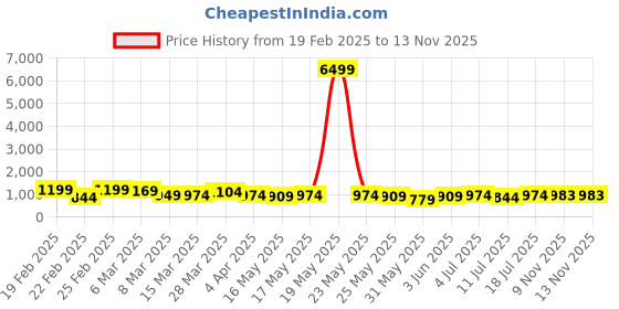 myntra.com VILLAGIUS Woven Design Zari Pure Silk Banarasi Saree villagius Price History Graph from 19 Feb 2025 to 13 Nov 2025
