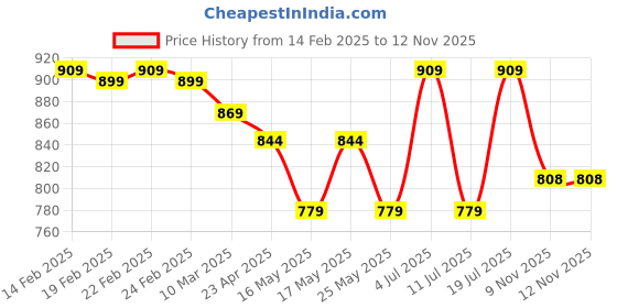 myntra.com VILLAGIUS Woven Design Zari Pure Silk Banarasi Saree villagius Price History Graph from 14 Feb 2025 to 9 Nov 2025