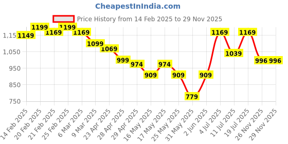 myntra.com VILLAGIUS Woven Design Zari Pure Silk Banarasi Saree villagius Price History Graph from 14 Feb 2025 to 28 Nov 2025
