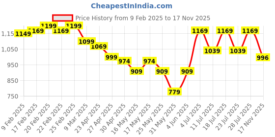 myntra.com VILLAGIUS Woven Design Zari Pure Silk Banarasi Saree villagius Price History Graph from 9 Feb 2025 to 17 Nov 2025
