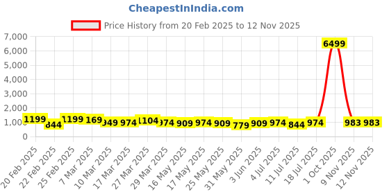 myntra.com VILLAGIUS Woven Design Zari Pure Silk Banarasi Saree villagius Price History Graph from 20 Feb 2025 to 11 Nov 2025