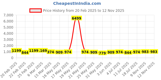 myntra.com VILLAGIUS Woven Design Zari Pure Silk Banarasi Saree villagius Price History Graph from 20 Feb 2025 to 9 Nov 2025