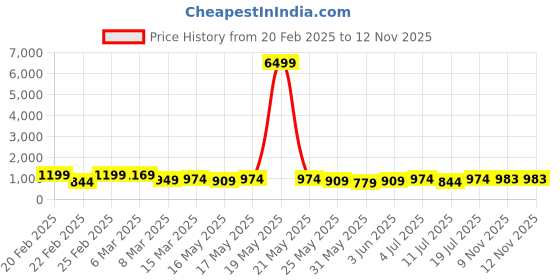 myntra.com VILLAGIUS Woven Design Zari Pure Silk Banarasi Saree villagius Price History Graph from 20 Feb 2025 to 9 Nov 2025