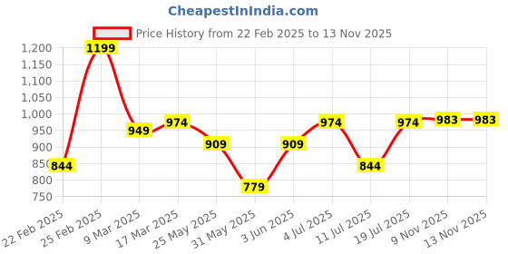 myntra.com VILLAGIUS Woven Design Zari Pure Silk Banarasi Saree villagius Price History Graph from 22 Feb 2025 to 12 Nov 2025