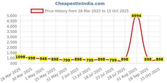 myntra.com VILLAGIUS Woven Design Zari Pure Silk Kanjeevaram Saree villagius Price History Graph from 28 Mar 2025 to 14 Oct 2025