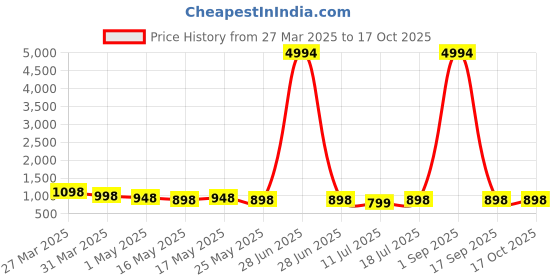 myntra.com VILLAGIUS Woven Design Zari Pure Silk Kanjeevaram Saree villagius Price History Graph from 27 Mar 2025 to 16 Oct 2025