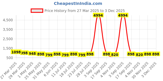 myntra.com VILLAGIUS Woven Design Zari Pure Silk Kanjeevaram Saree villagius Price History Graph from 27 Mar 2025 to 3 Dec 2025