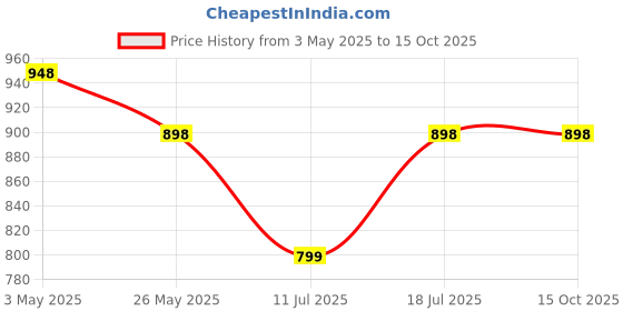 myntra.com VILLAGIUS Woven Design Zari Pure Silk Kanjeevaram Saree villagius Price History Graph from 3 May 2025 to 15 Oct 2025