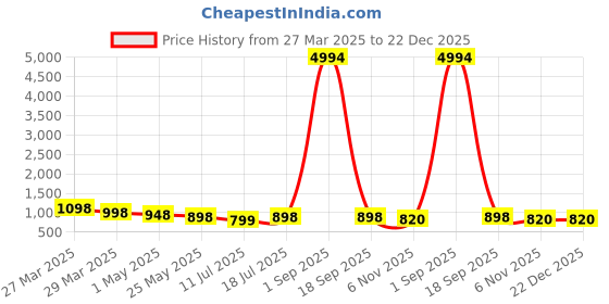 myntra.com VILLAGIUS Woven Design Zari Pure Silk Kanjeevaram Saree villagius Price History Graph from 27 Mar 2025 to 22 Dec 2025