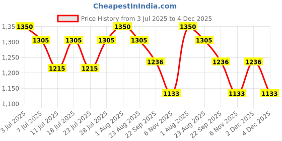 myntra.com VILLAGIUS Woven Design Zari Pure Silk Kanjeevaram Saree villagius Price History Graph from 3 Jul 2025 to 4 Dec 2025