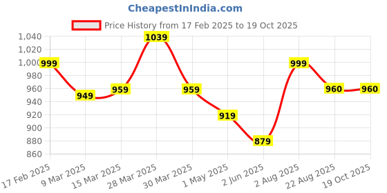 myntra.com VILLAGIUS Woven Design Zari Pure Silk Mysore Silk Saree villagius Price History Graph from 17 Feb 2025 to 17 Oct 2025