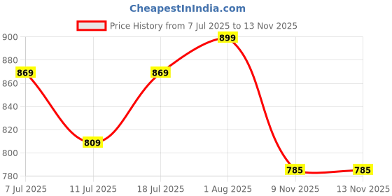 myntra.com VILLAGIUS Woven Design Zari Ready to Wear Kanjeevaram Saree villagius Price History Graph from 7 Jul 2025 to 9 Nov 2025