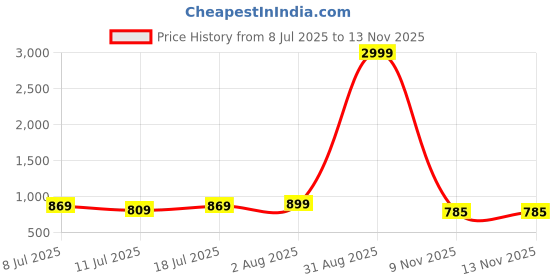 myntra.com VILLAGIUS Woven Design Zari Ready to Wear Kanjeevaram Saree villagius Price History Graph from 8 Jul 2025 to 13 Nov 2025