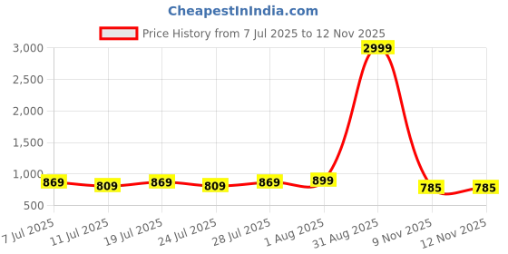 myntra.com VILLAGIUS Woven Design Zari Ready to Wear Kanjeevaram Saree villagius Price History Graph from 7 Jul 2025 to 12 Nov 2025