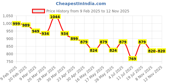 myntra.com VILLAGIUS Woven Design Zari Saree villagius Price History Graph from 9 Feb 2025 to 11 Nov 2025