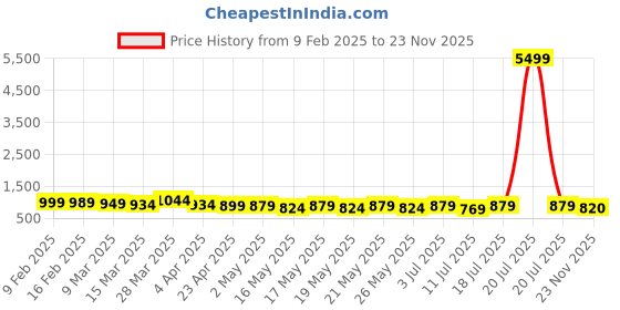 myntra.com VILLAGIUS Woven Design Zari Saree villagius Price History Graph from 9 Feb 2025 to 23 Nov 2025