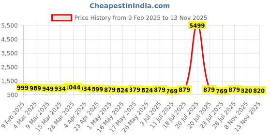 myntra.com VILLAGIUS Woven Design Zari Saree With Blouse Piece villagius Price History Graph from 9 Feb 2025 to 12 Nov 2025