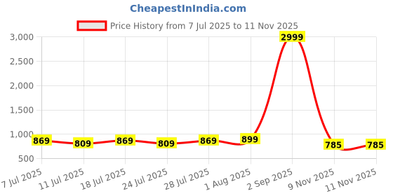 myntra.com VILLAGIUS Woven Design Zari Silk Blend Kanjeevaram Saree villagius Price History Graph from 7 Jul 2025 to 9 Nov 2025