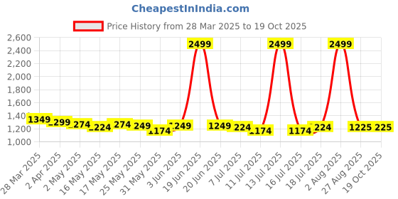 myntra.com VILLAGIUS Woven Design Zari Silk Blend Saree villagius Price History Graph from 28 Mar 2025 to 19 Oct 2025