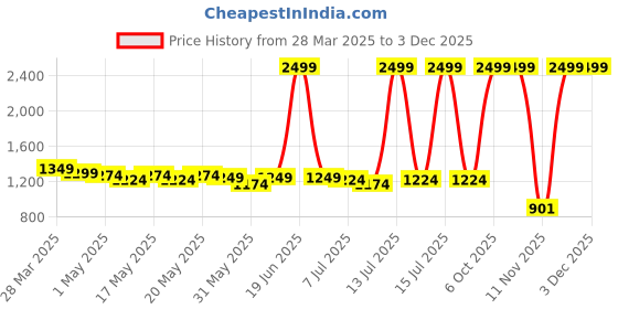 myntra.com VILLAGIUS Woven Design Zari Silk Blend Saree With Blouse Piece villagius Price History Graph from 28 Mar 2025 to 3 Dec 2025