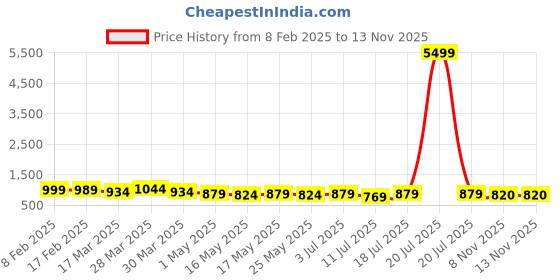 myntra.com VILLAGIUS Woven Design Zari Silk Cotton Saree villagius Price History Graph from 8 Feb 2025 to 12 Nov 2025