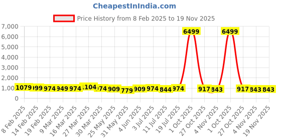 myntra.com VILLAGIUS Woven Design Zari Tissue Banarasi Saree villagius Price History Graph from 8 Feb 2025 to 19 Nov 2025